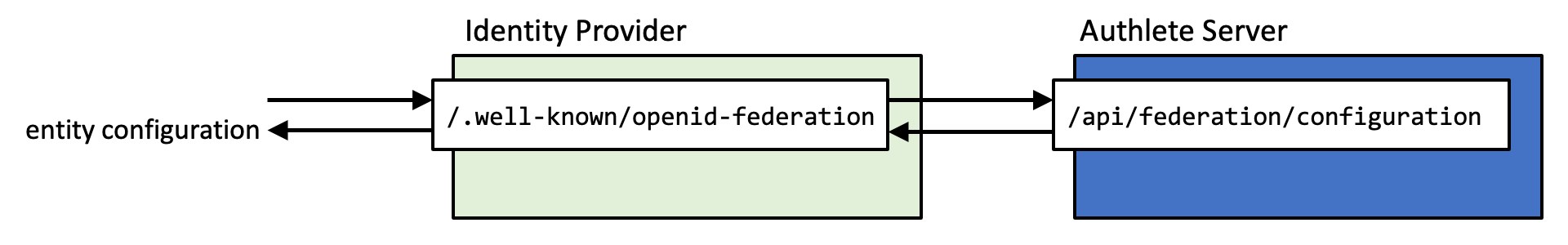 Oidcfed Api Configuration