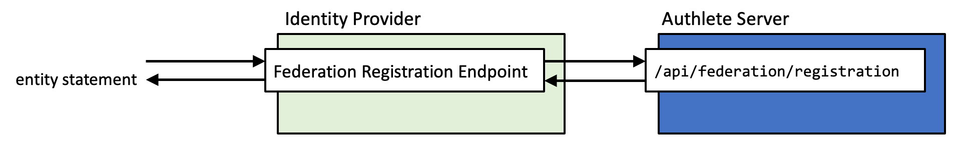 Oidcfed Api Registration
