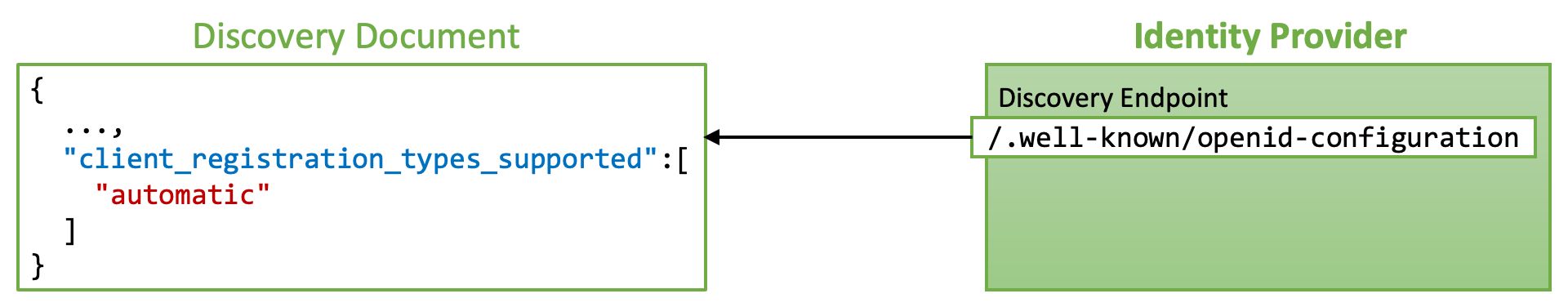 Oidcfed Client Registration Types Supported Automatic
