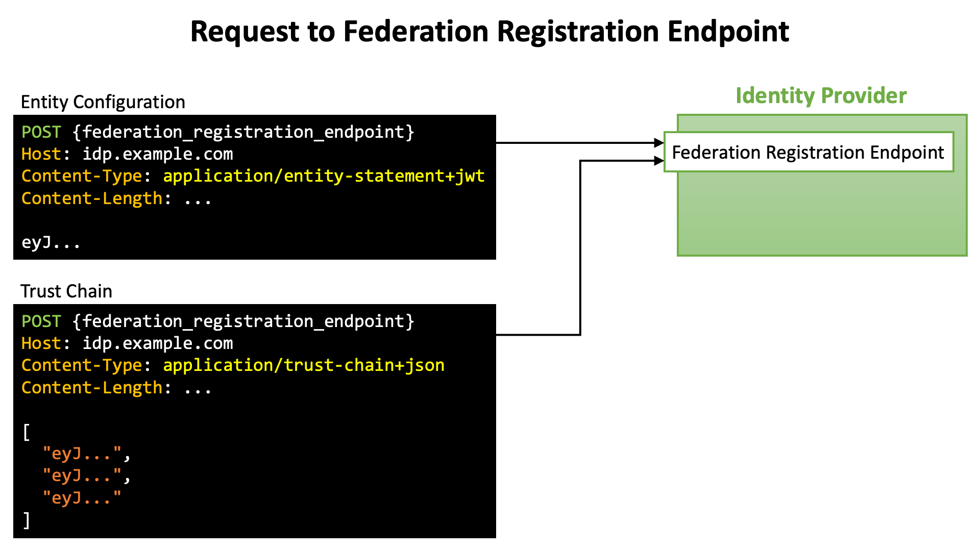 Oidcfed Explicit Registration Request
