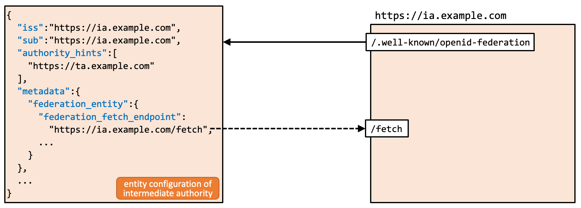 Oidcfed Fetch Endpoint