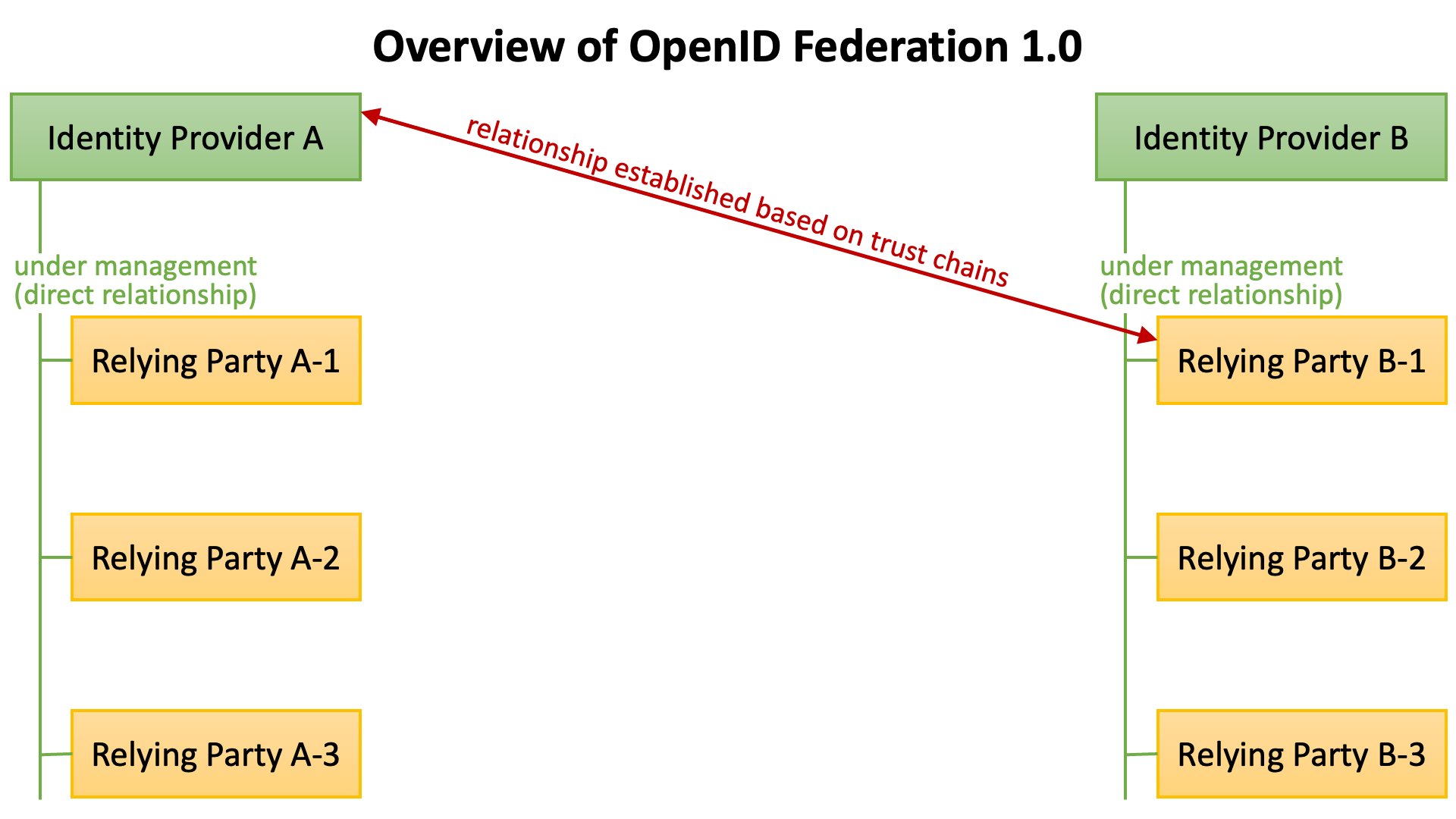 Oidcfed Overview 01