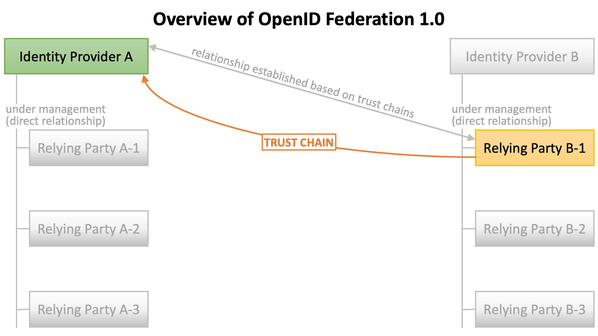 Oidcfed Overview 02