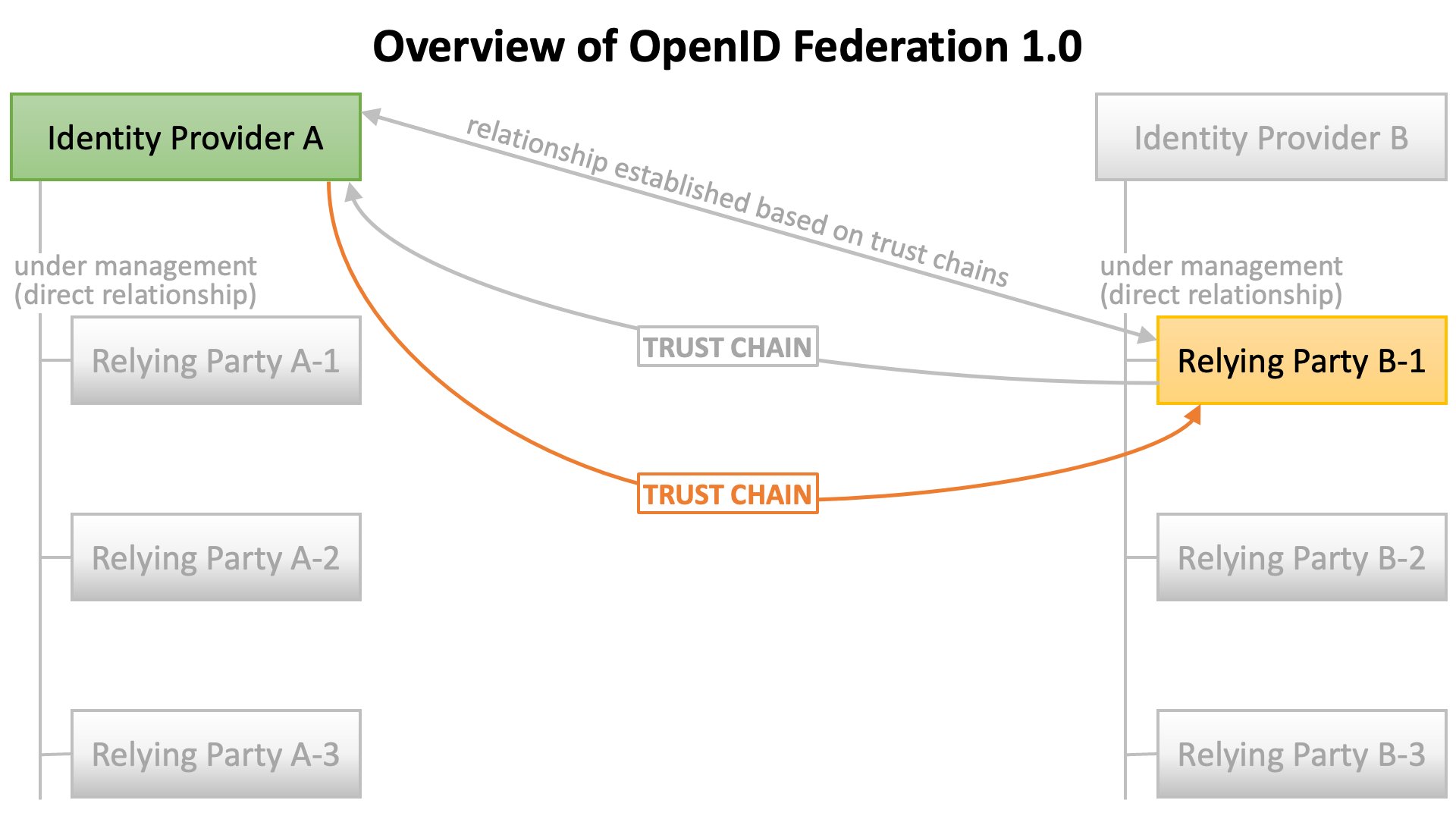 Oidcfed Overview 03