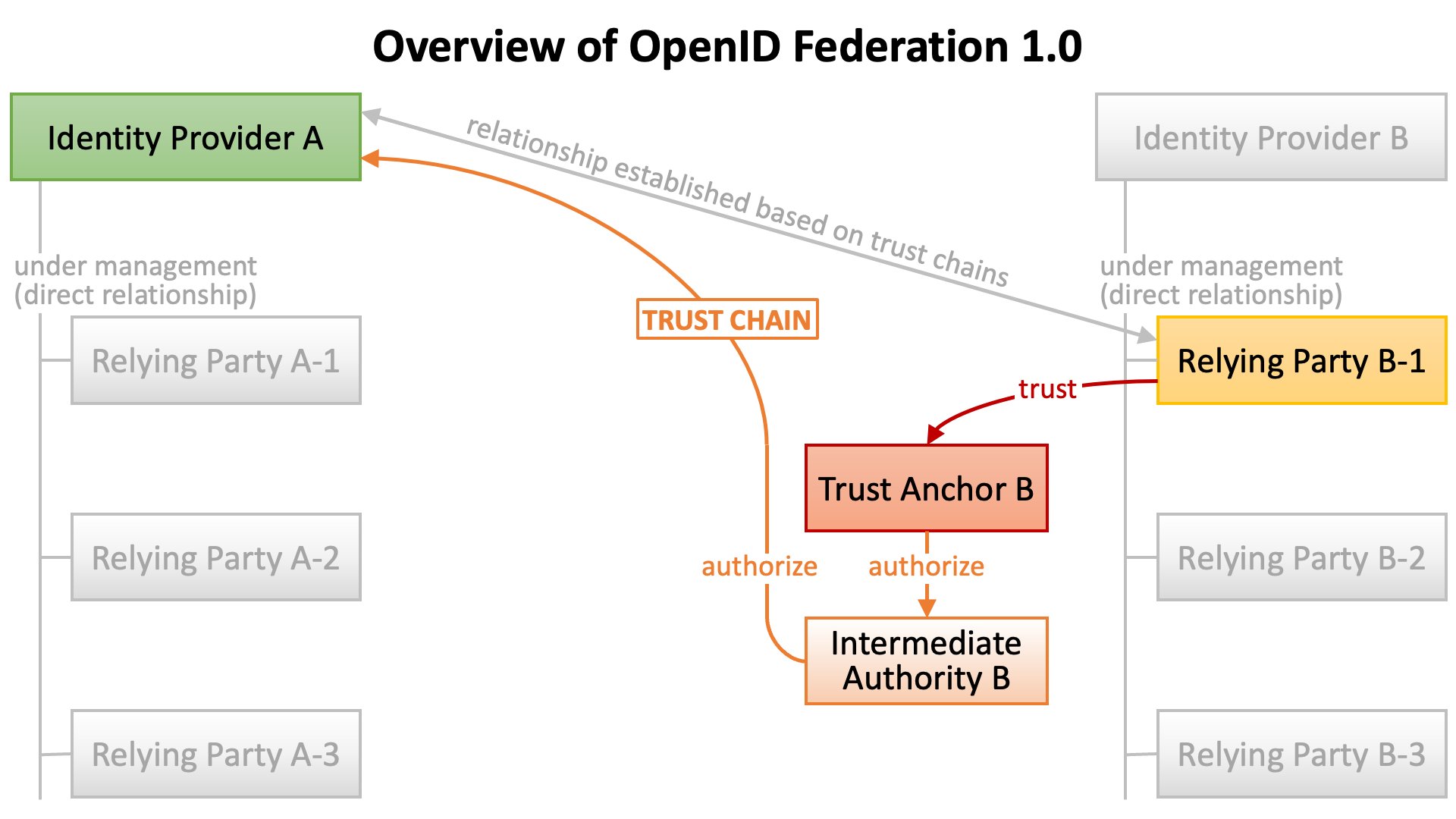 Oidcfed Overview 05