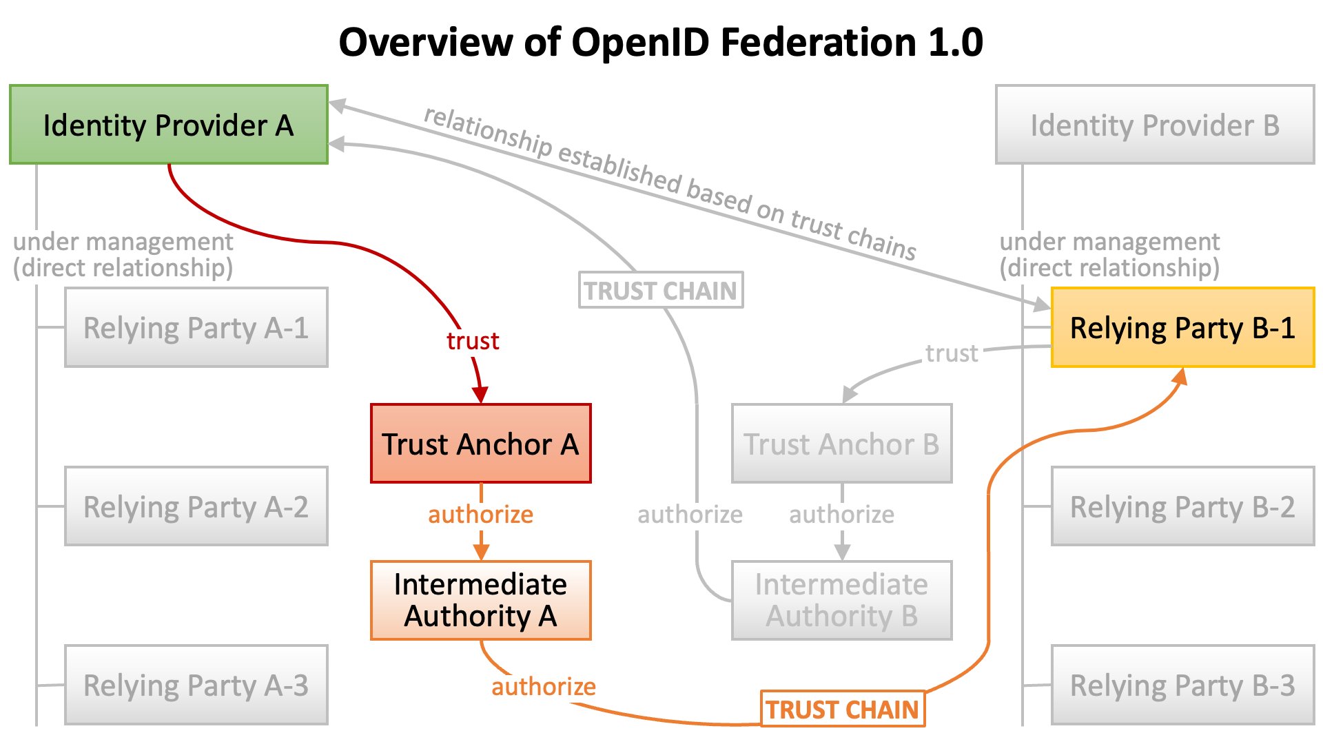 Oidcfed Overview 06