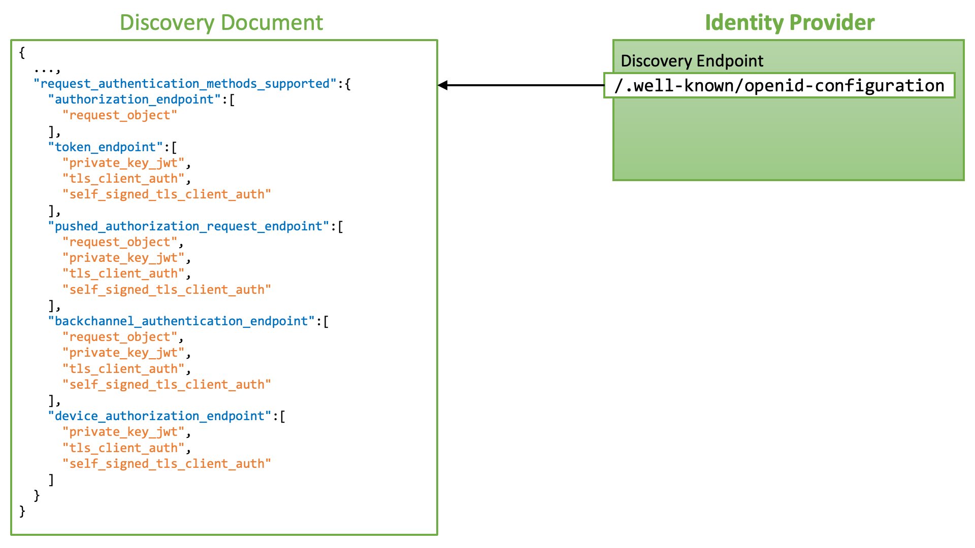 Oidcfed Request Authentication Methods Supported