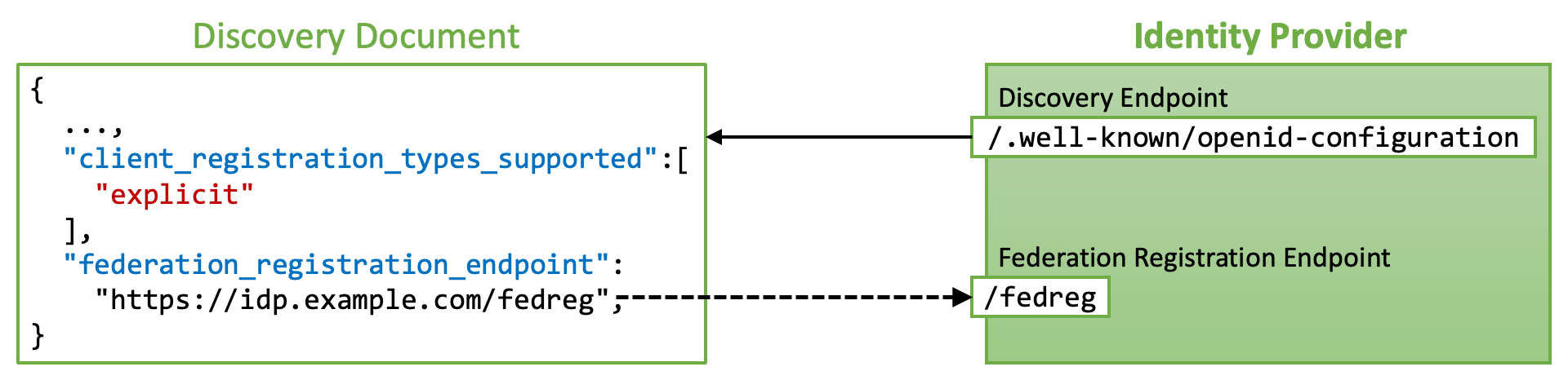Oidcfed Server Metadata For Explicit