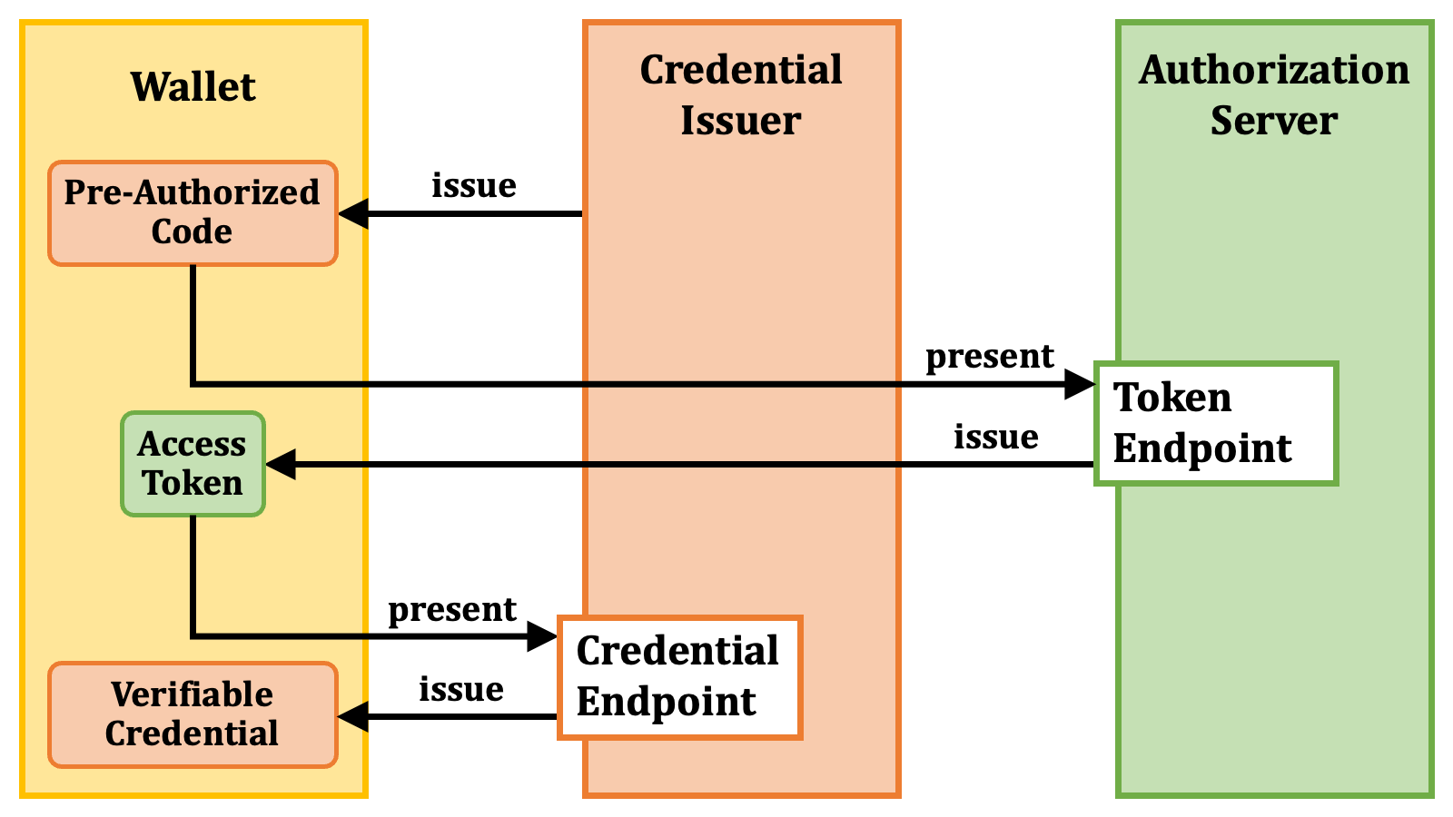 Pre Authorized Code Flow
