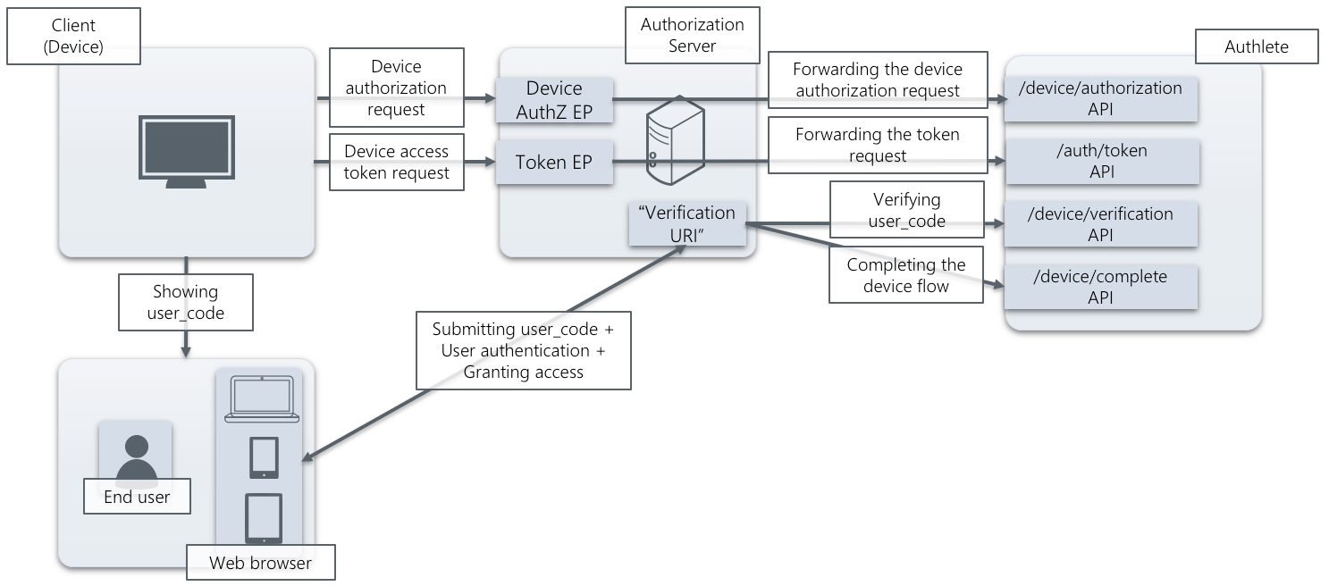 enabling-device-flow_1