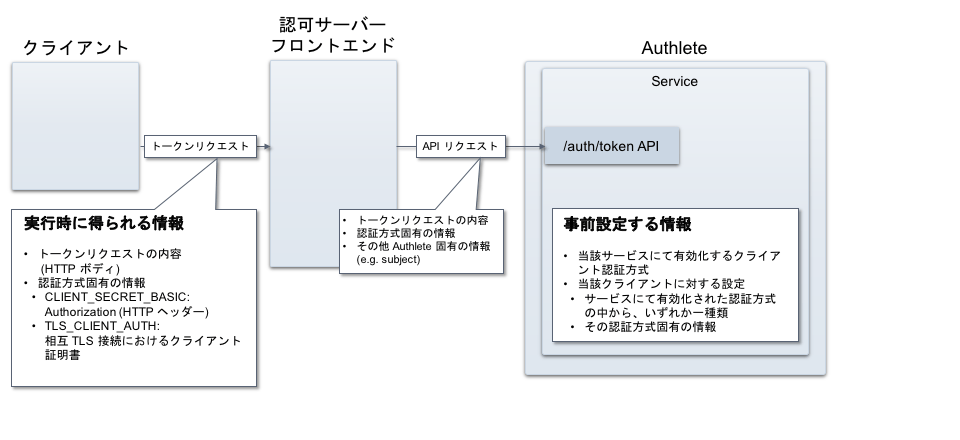 client-authentication-overview