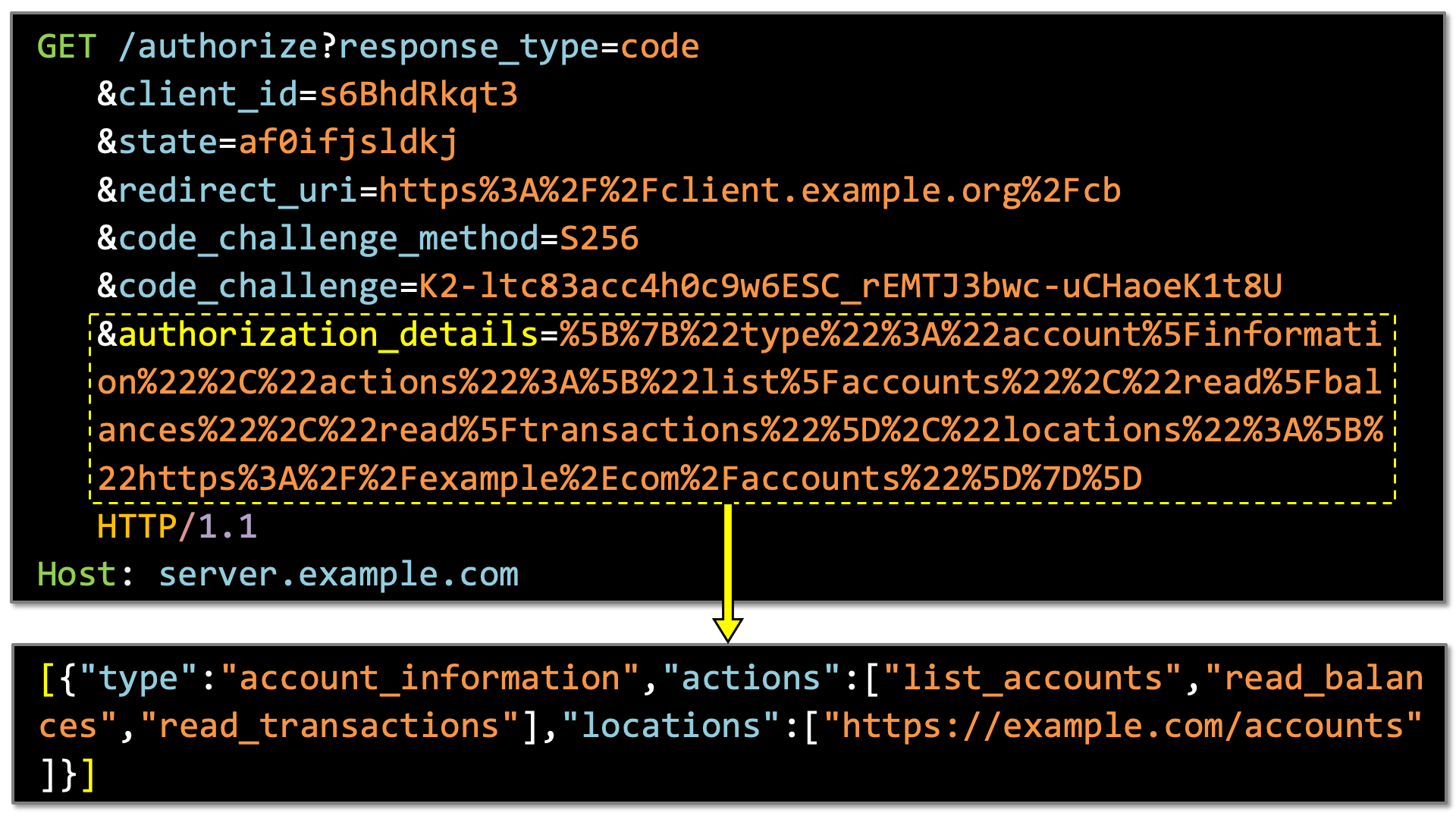 Authorization Details
