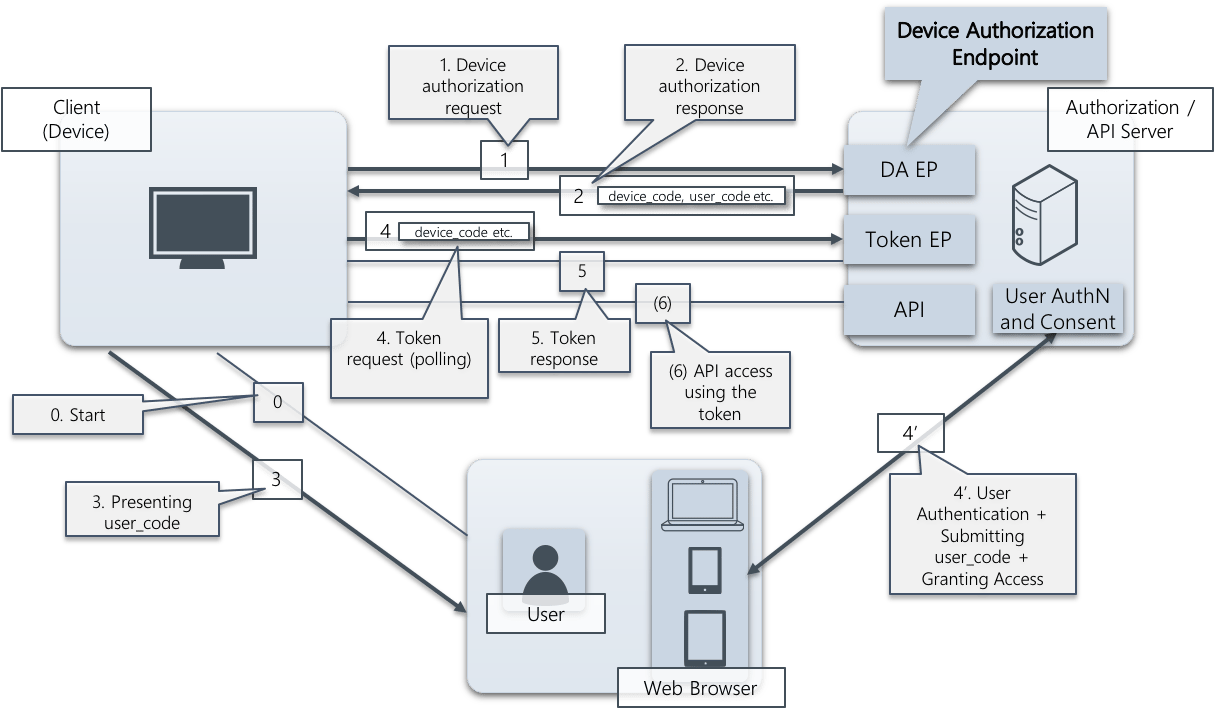 Device Flow 01 En
