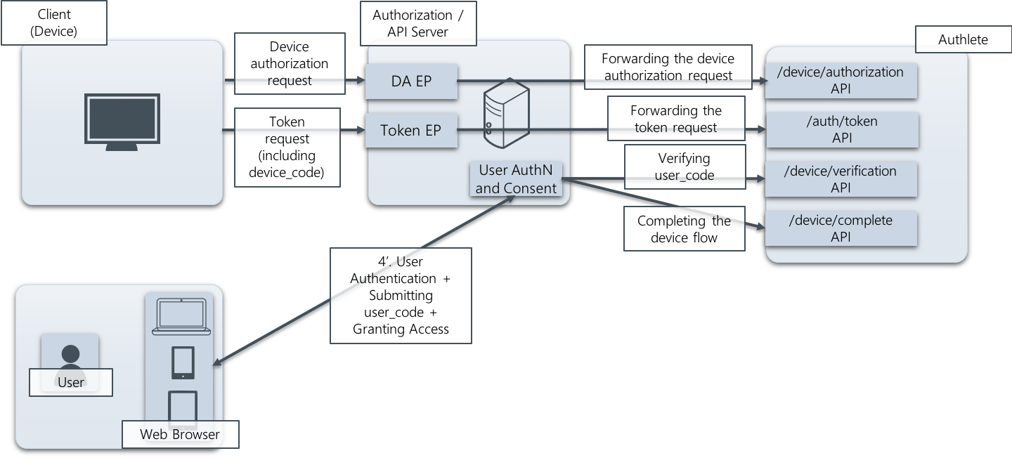 Device Flow 02 En