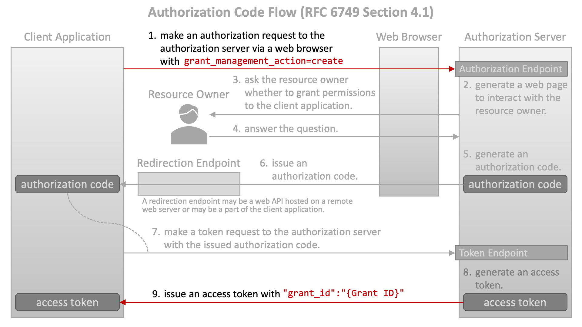 Grant Management Action Create