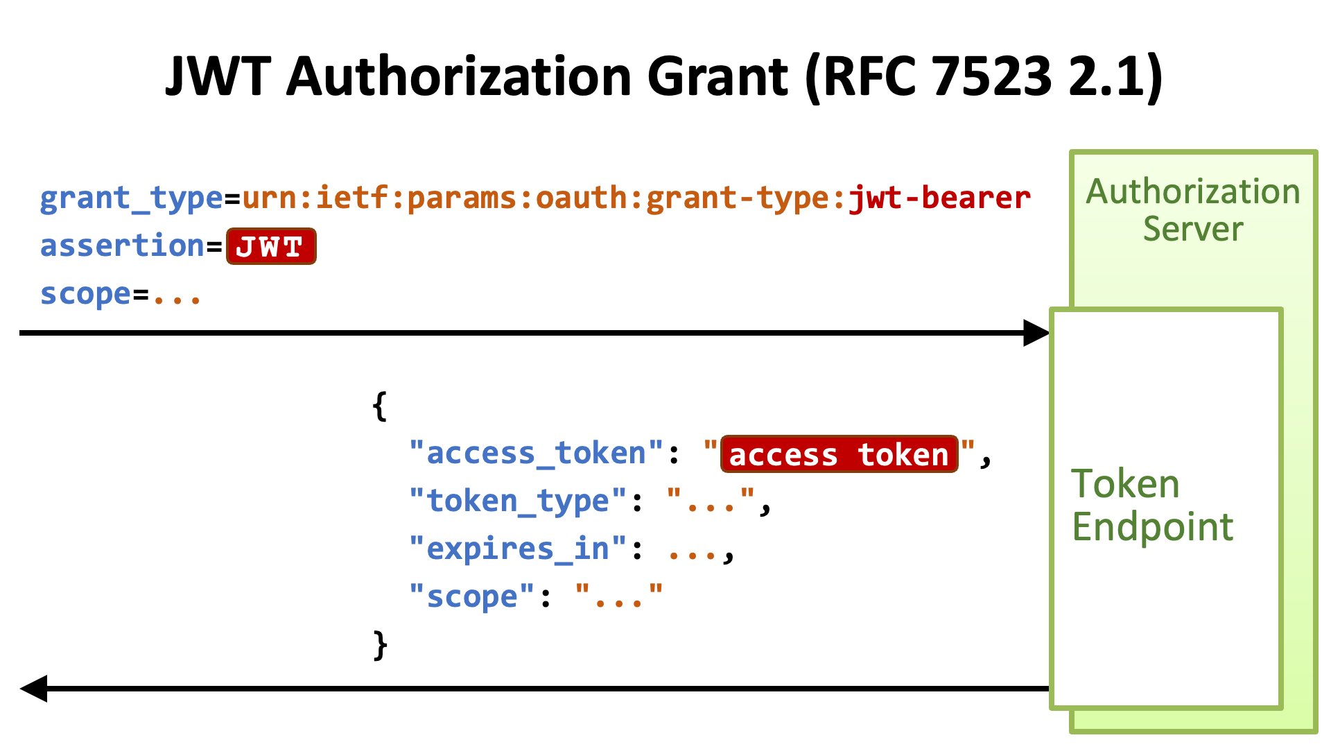 Jwt Authorization Grant