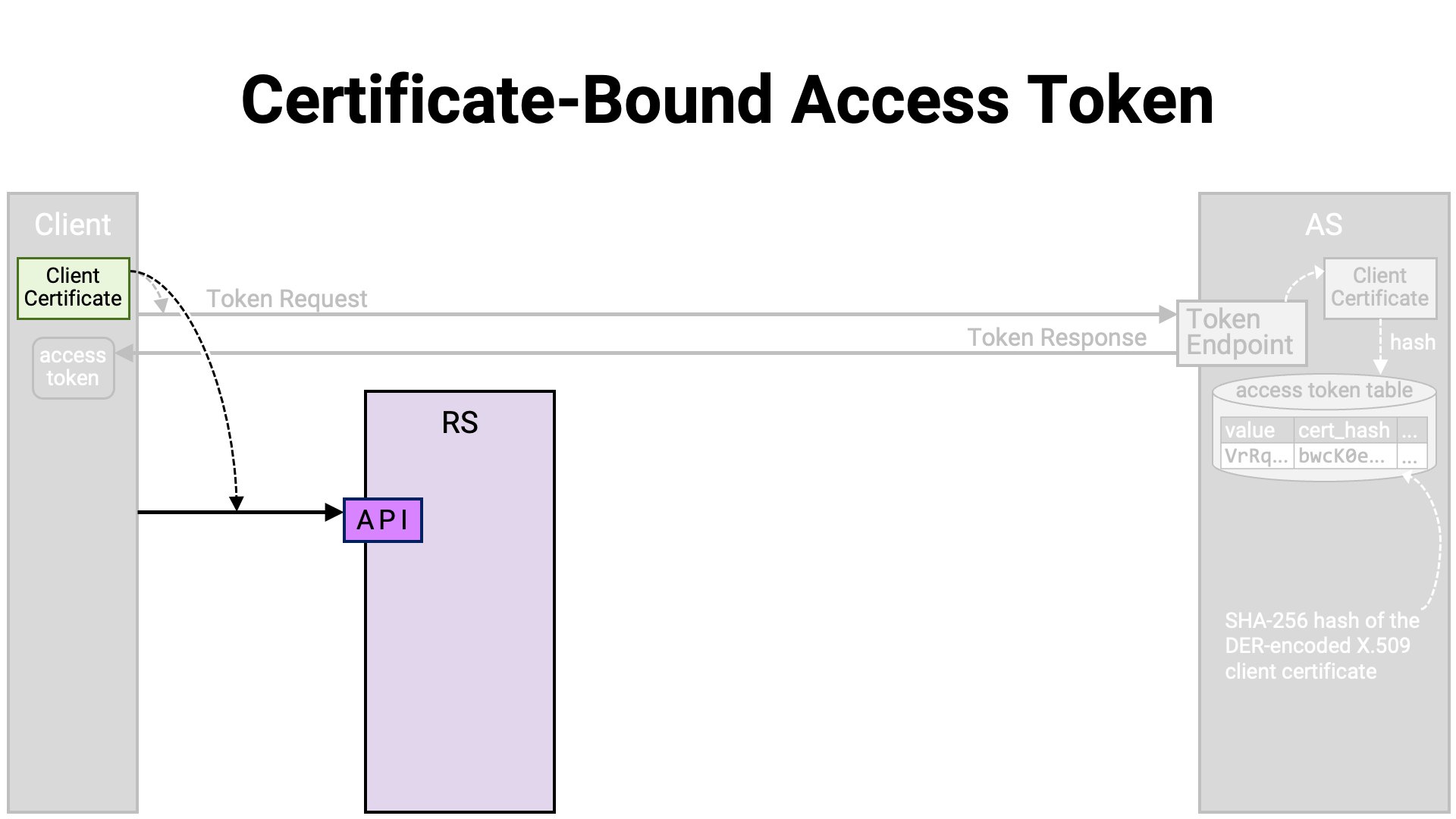 Certificate Bound Access Token 4