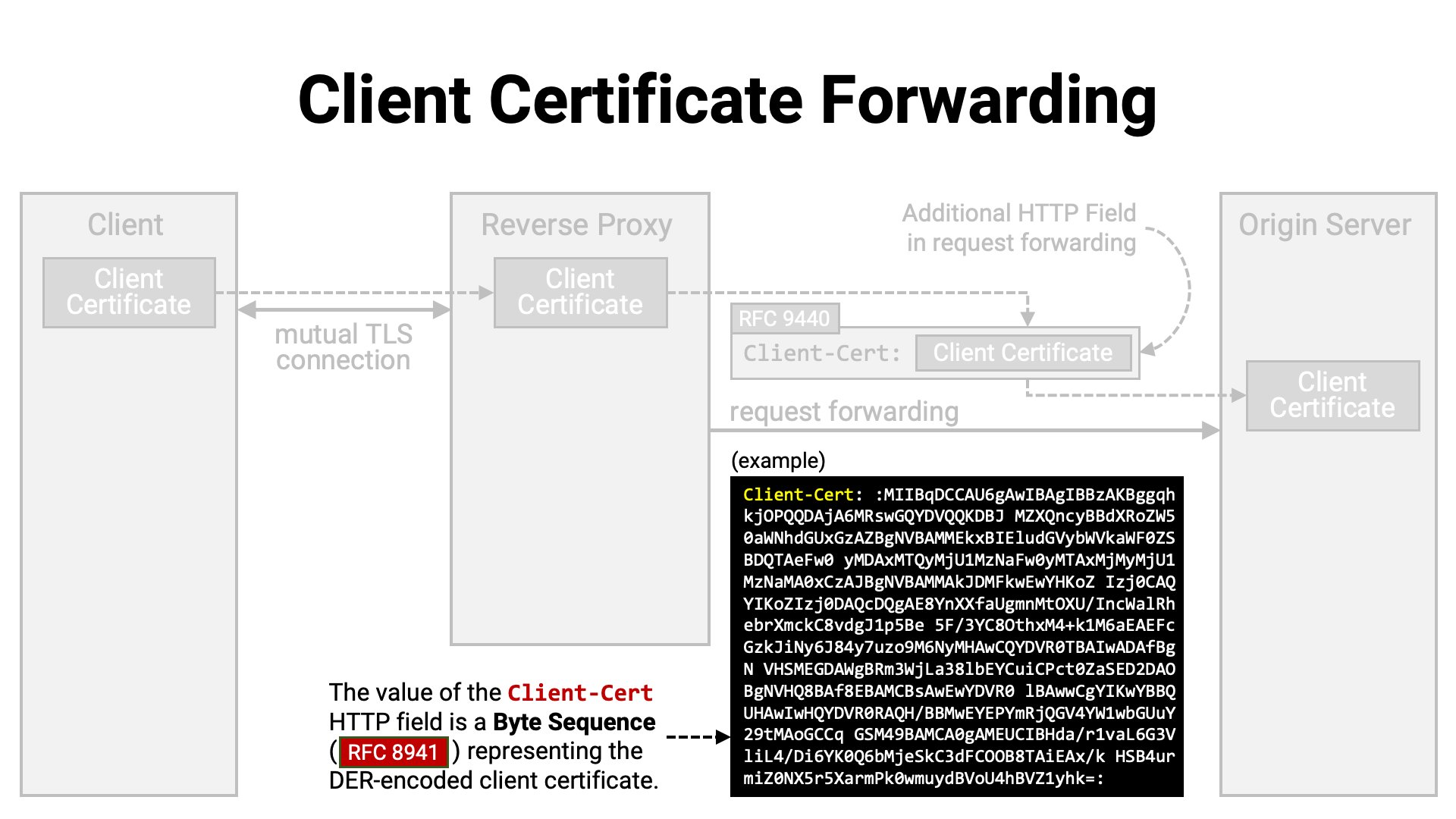 Client Certificate Forwarding 2