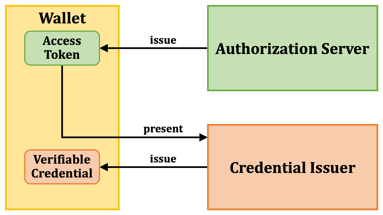Core Terms