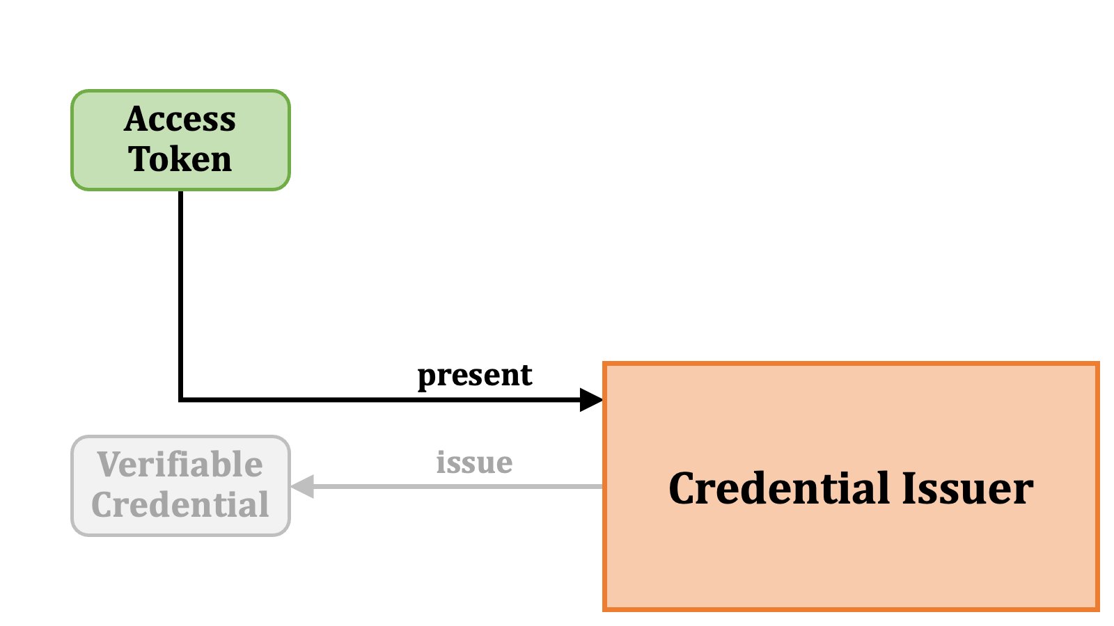 Core Terms 2