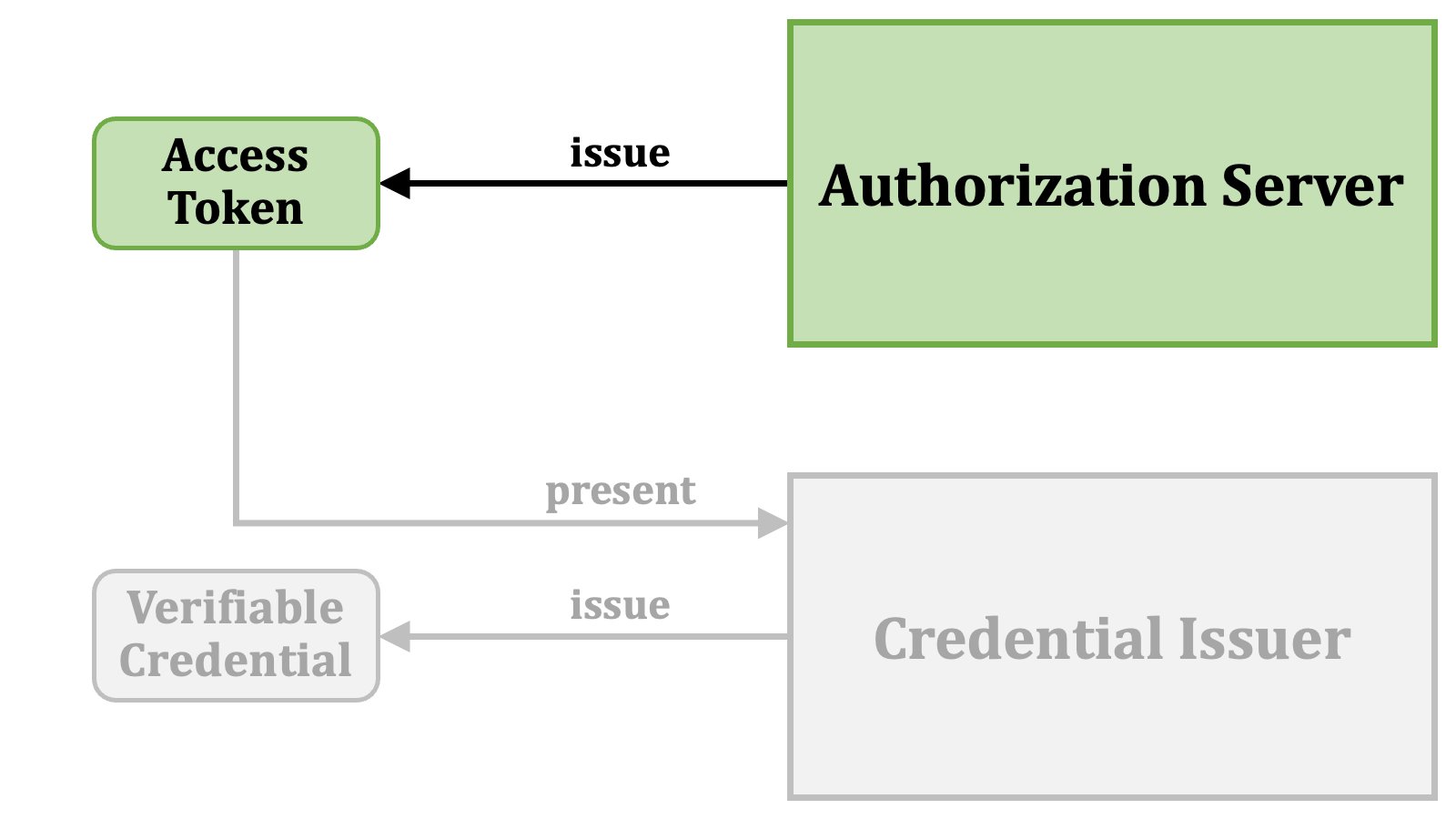 Core Terms 3