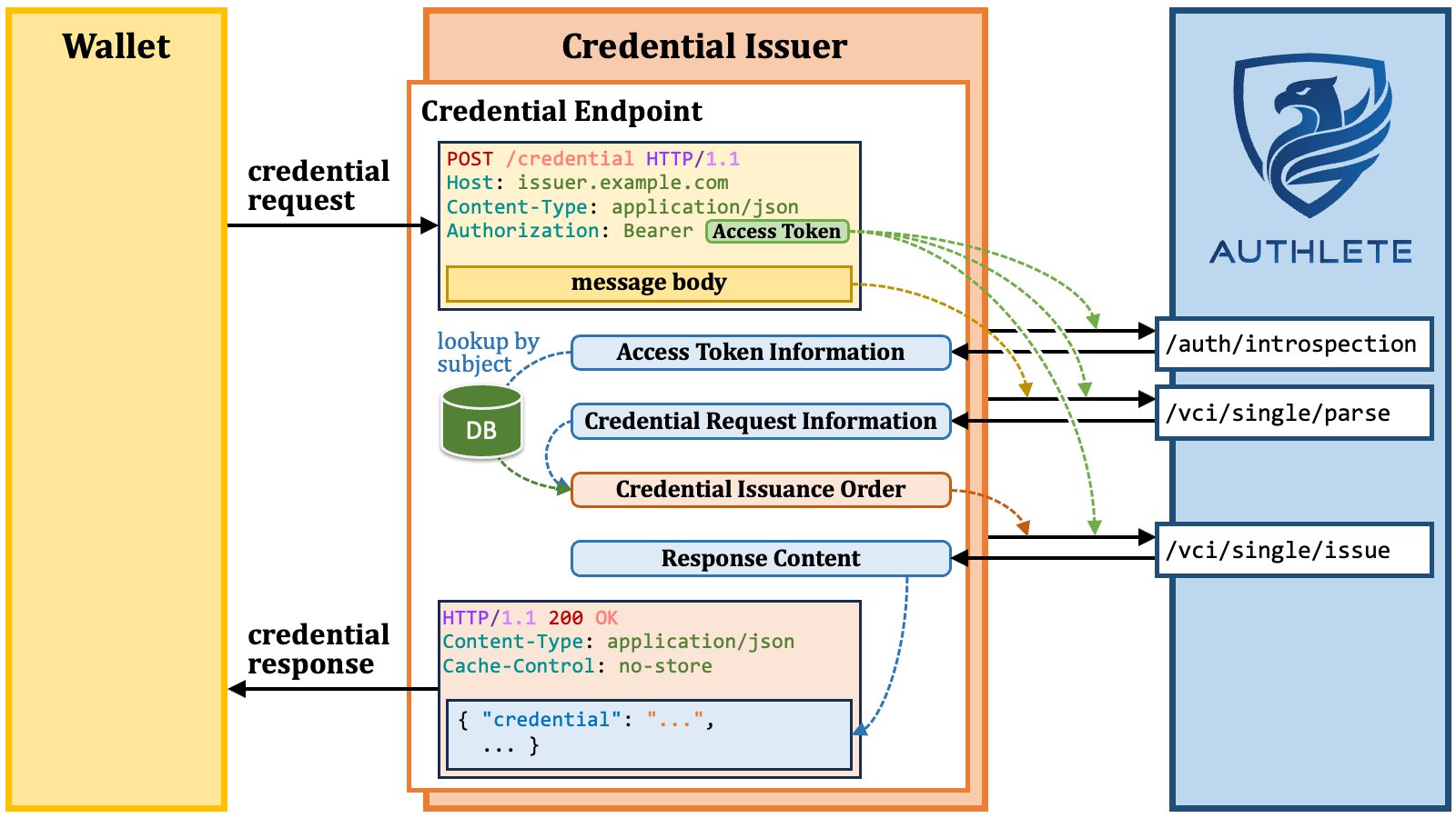 Credential Endpoint