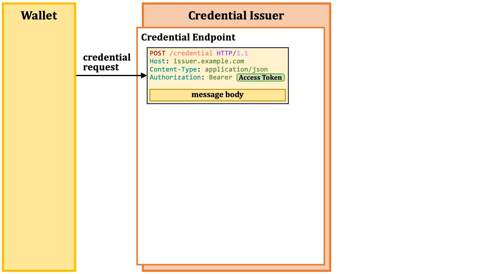 Credential Endpoint 01