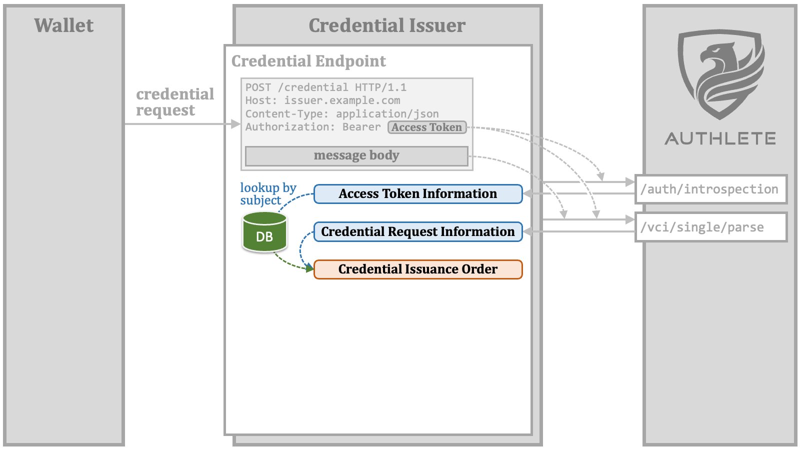 Credential Endpoint 06