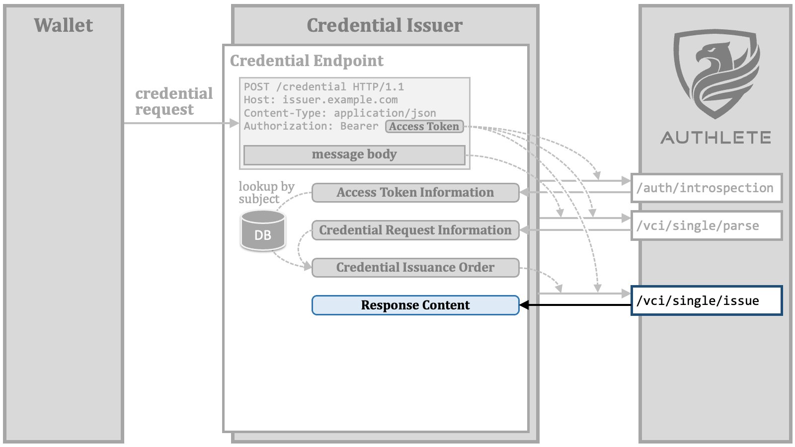 Credential Endpoint 08