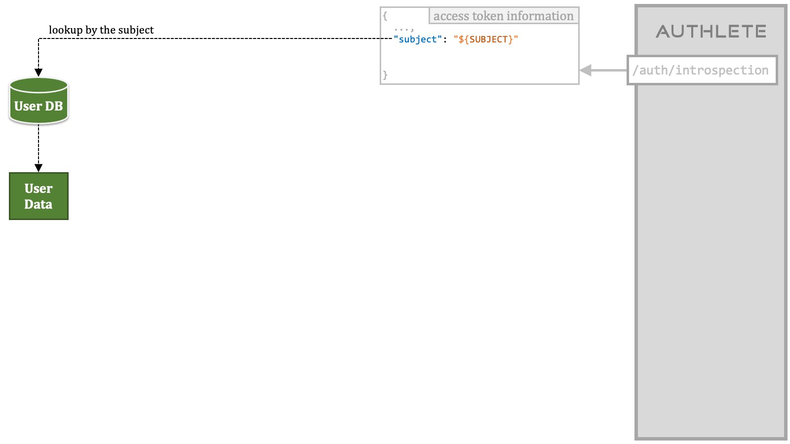 Credential Issuance Order 2