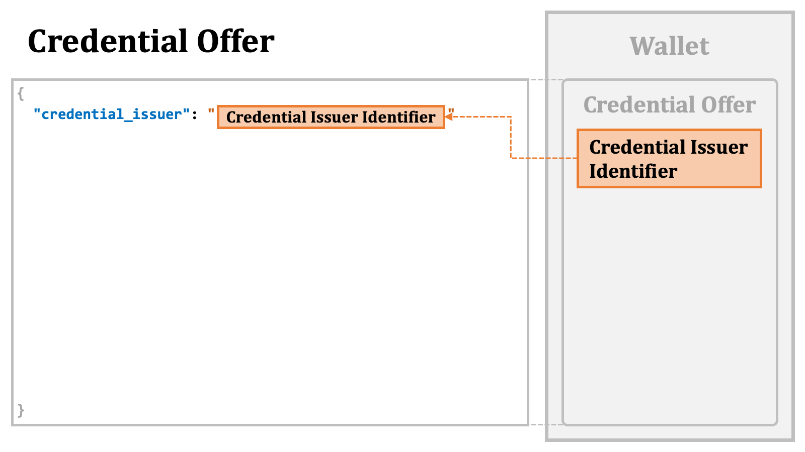Credential Offer Content 2