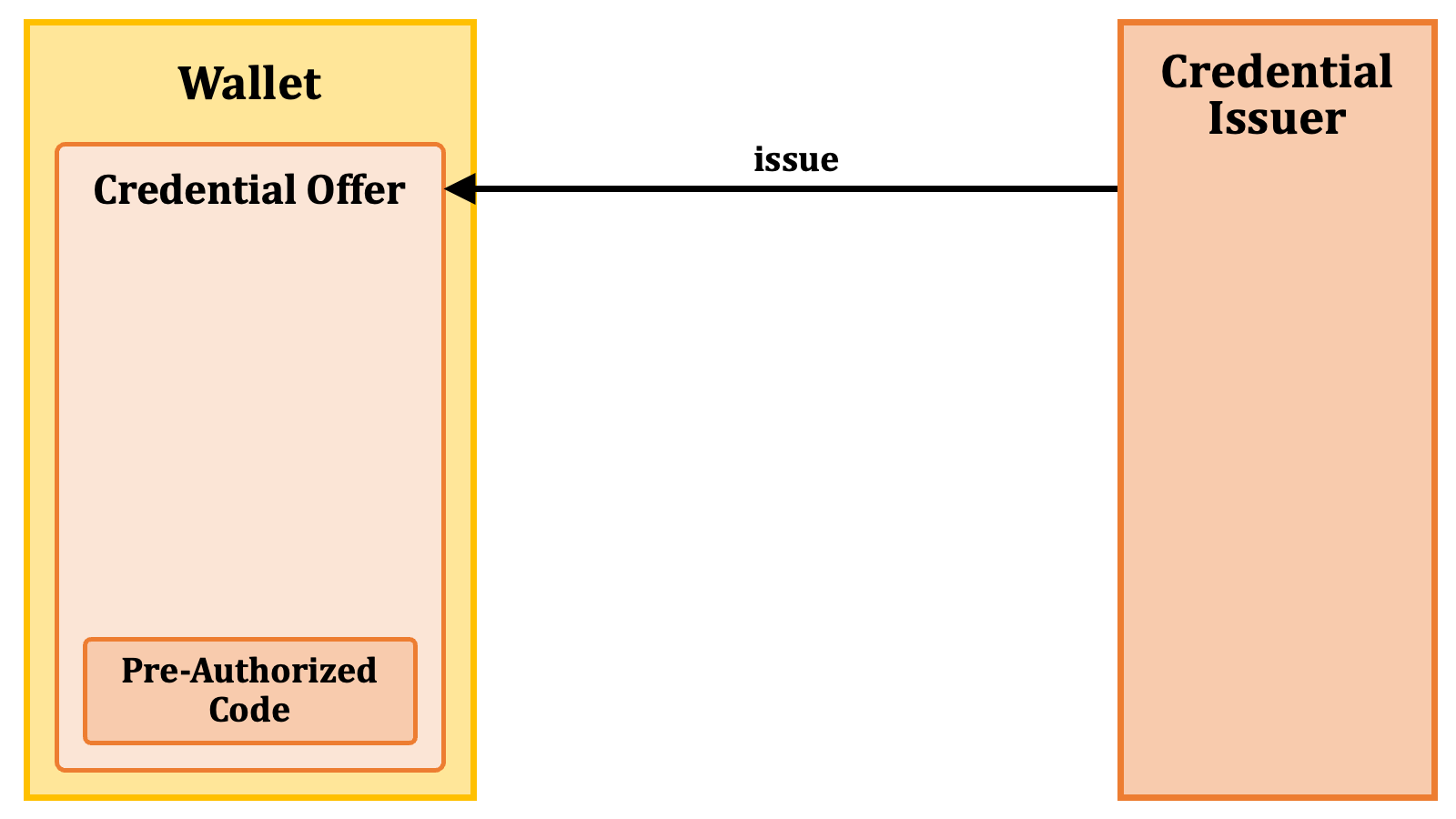 Credential Offer Issuance 01