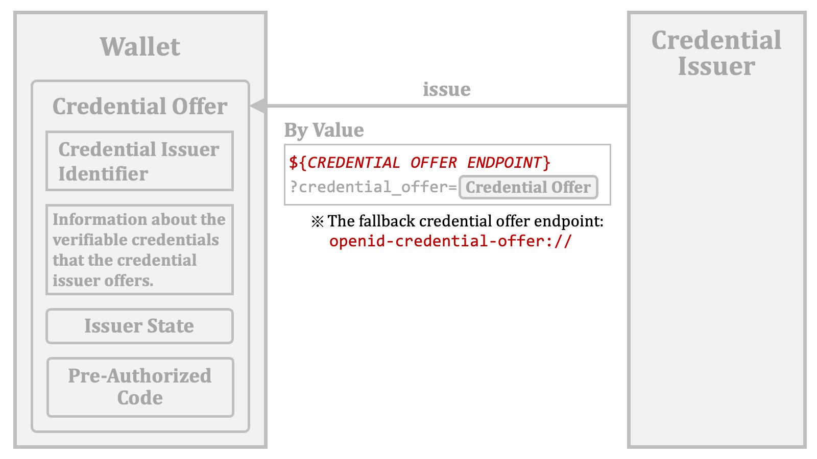 Credential Offer Issuance 06