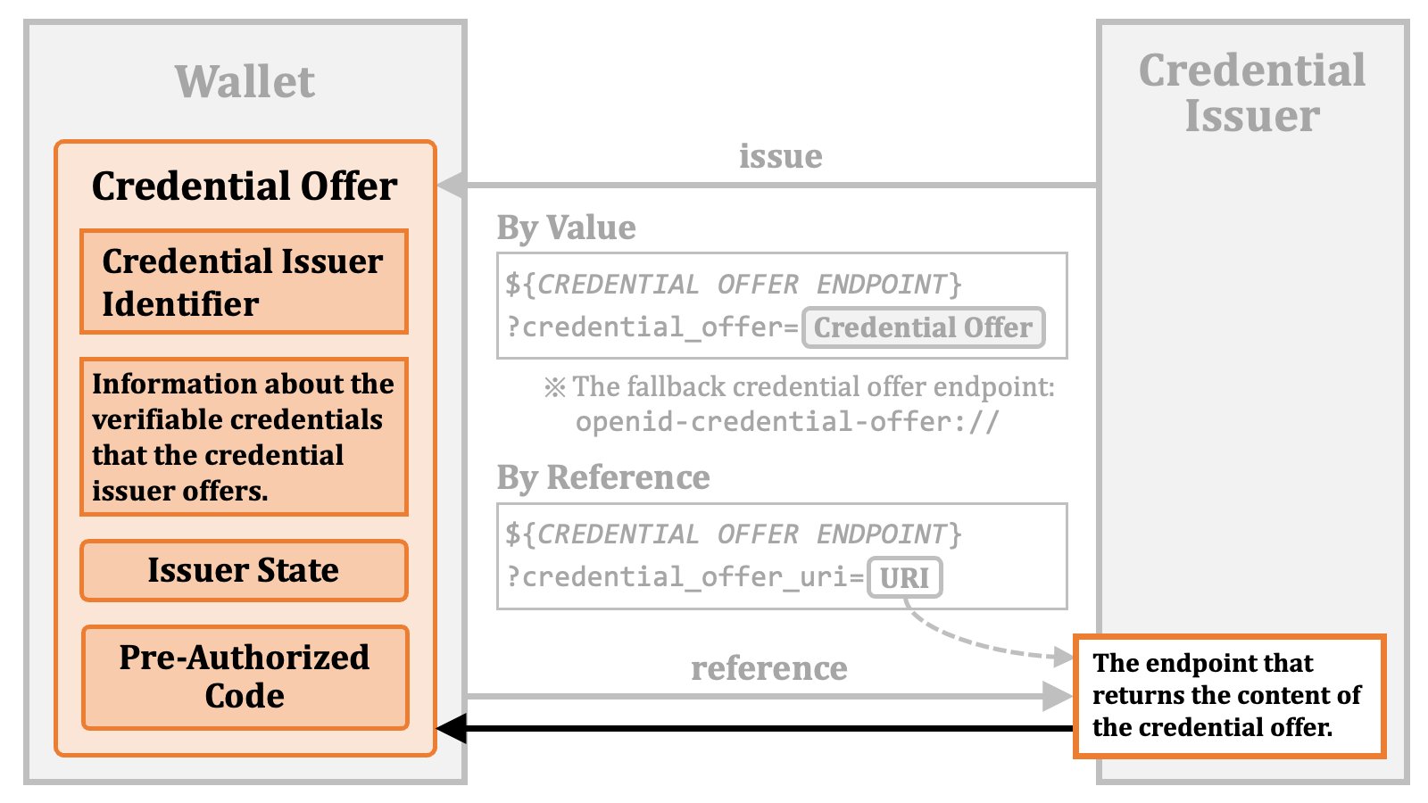 Credential Offer Issuance 10