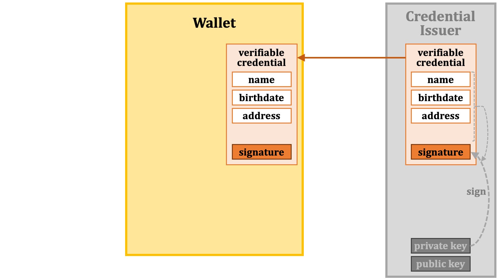 Credential Verification 05