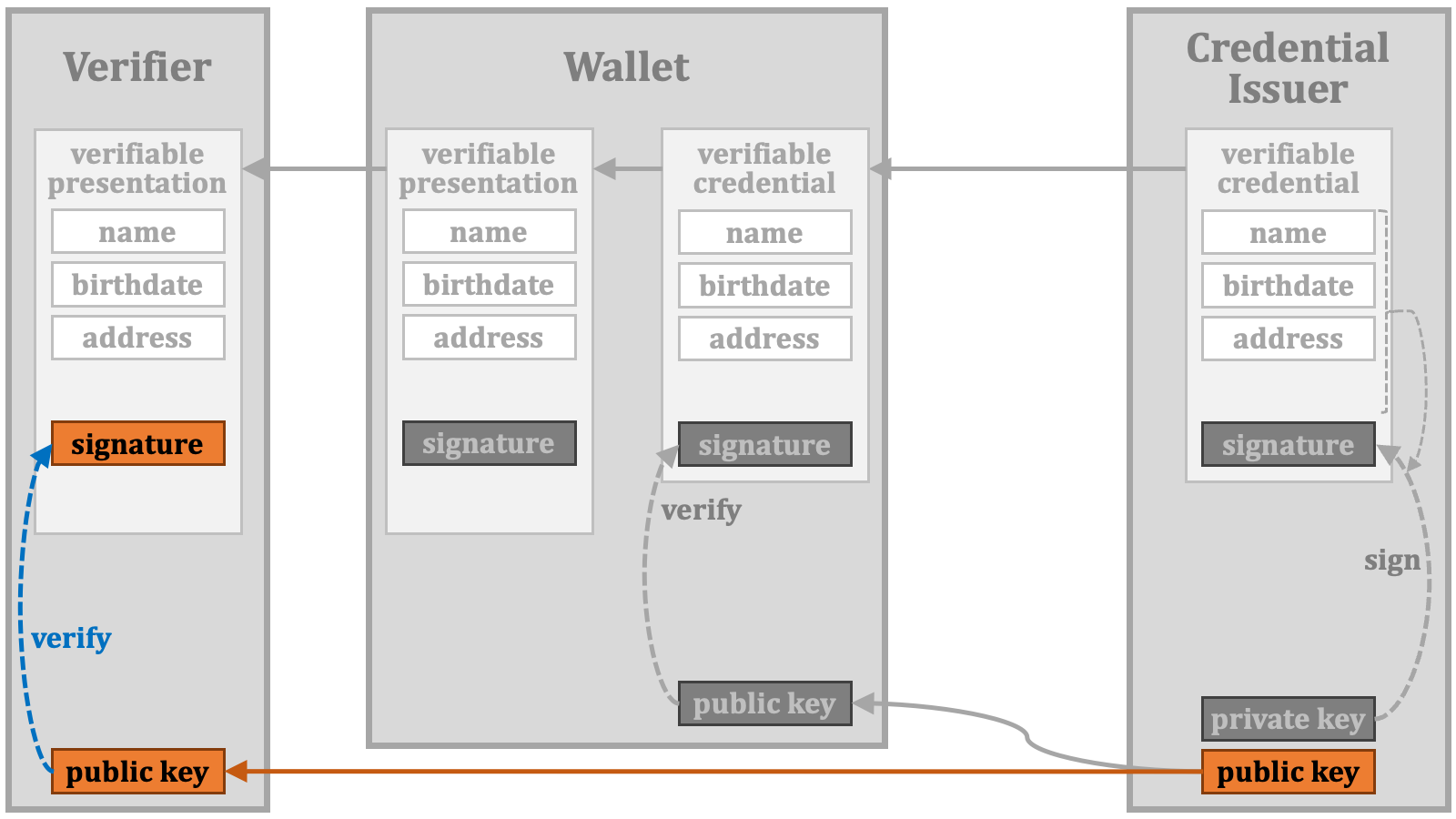 Credential Verification 09