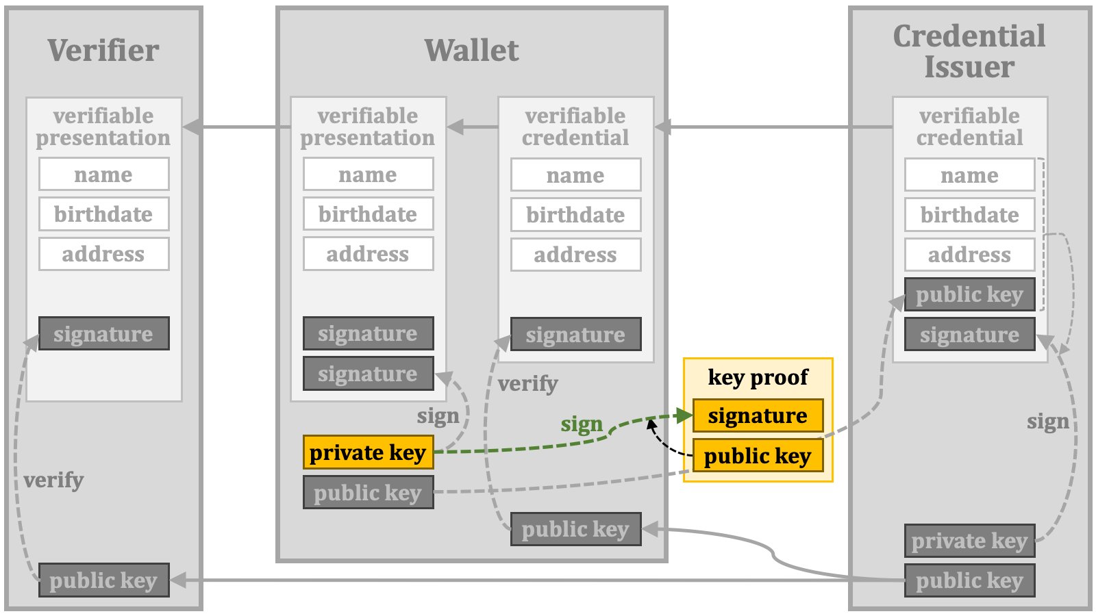 Credential Verification 13