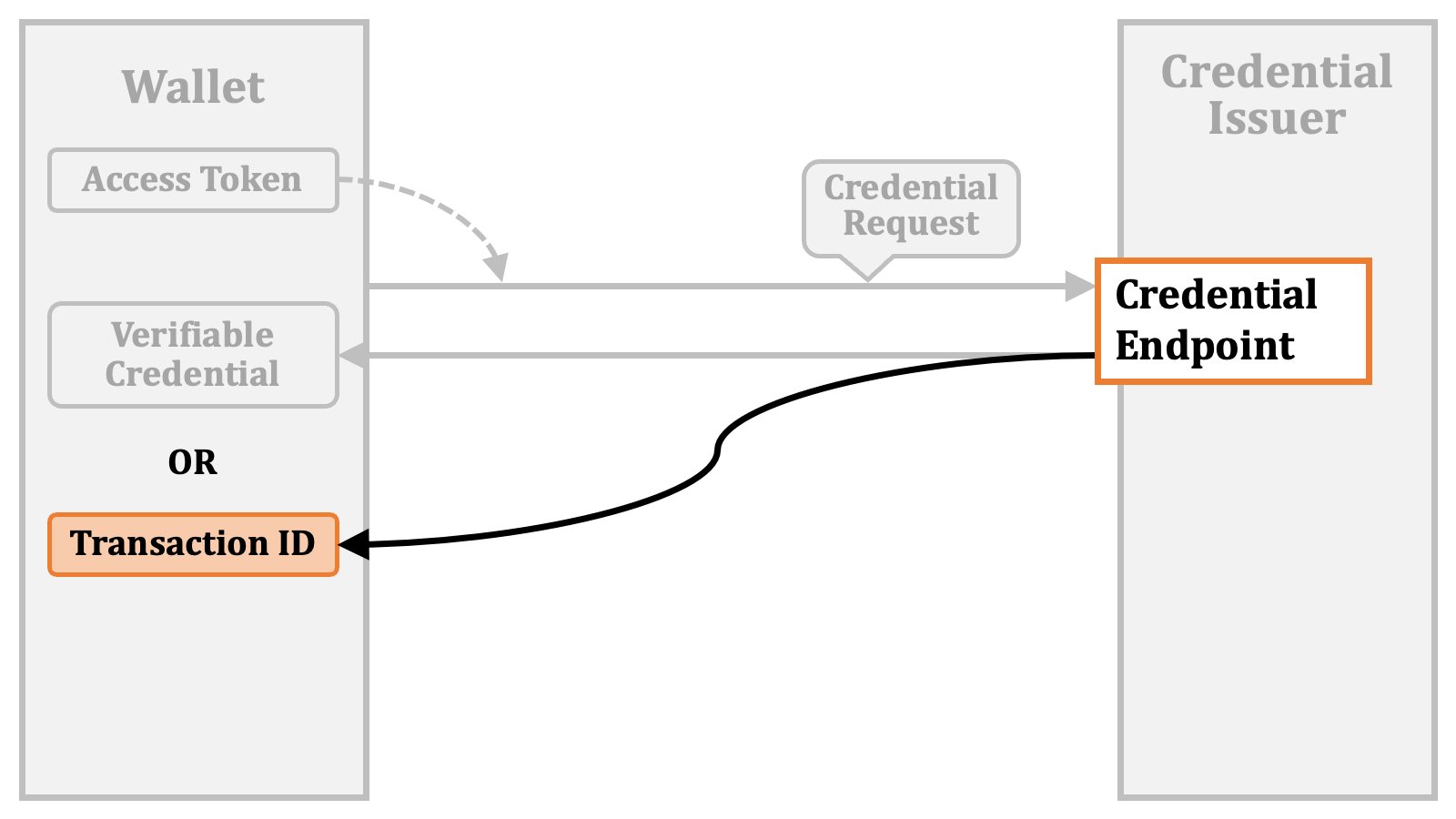 Deferred Issuance 3