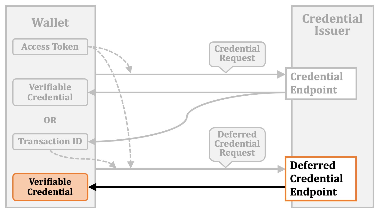 Deferred Issuance 5
