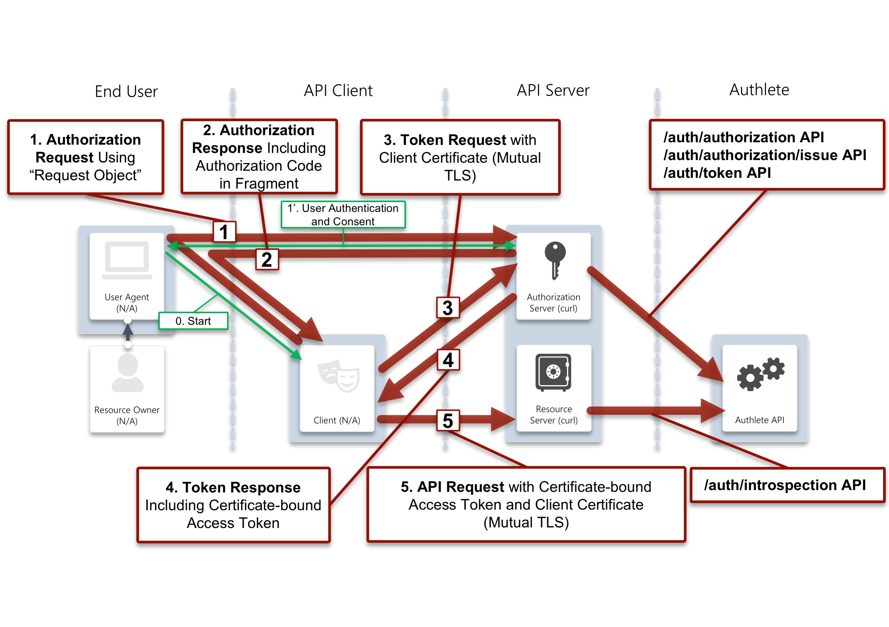 Fapi Authlete Flow