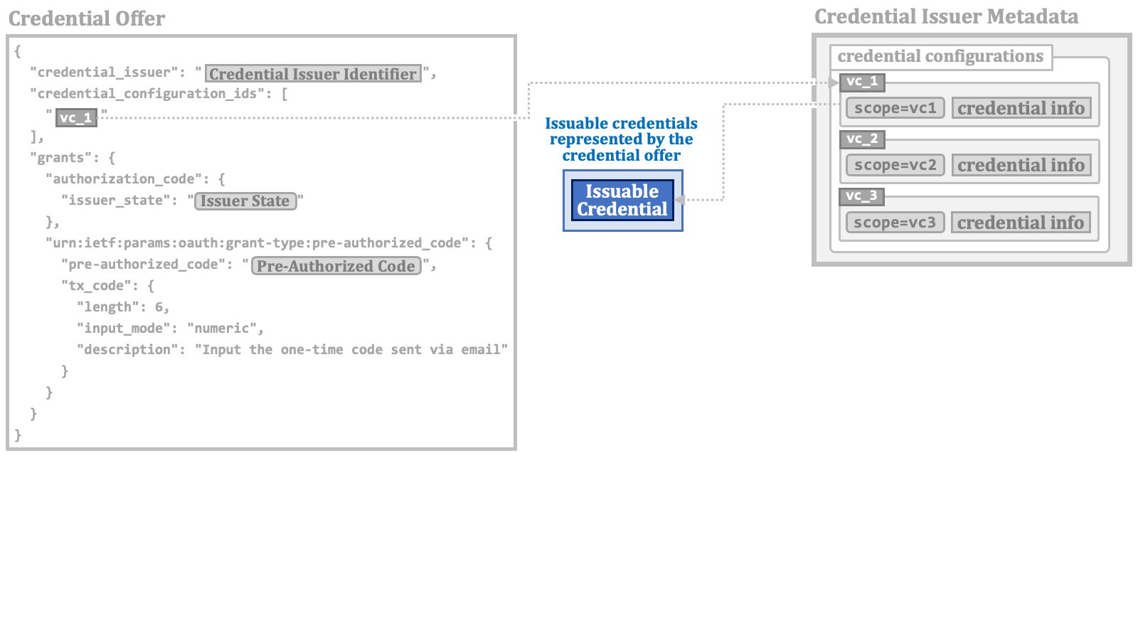 Issuable Credential 02