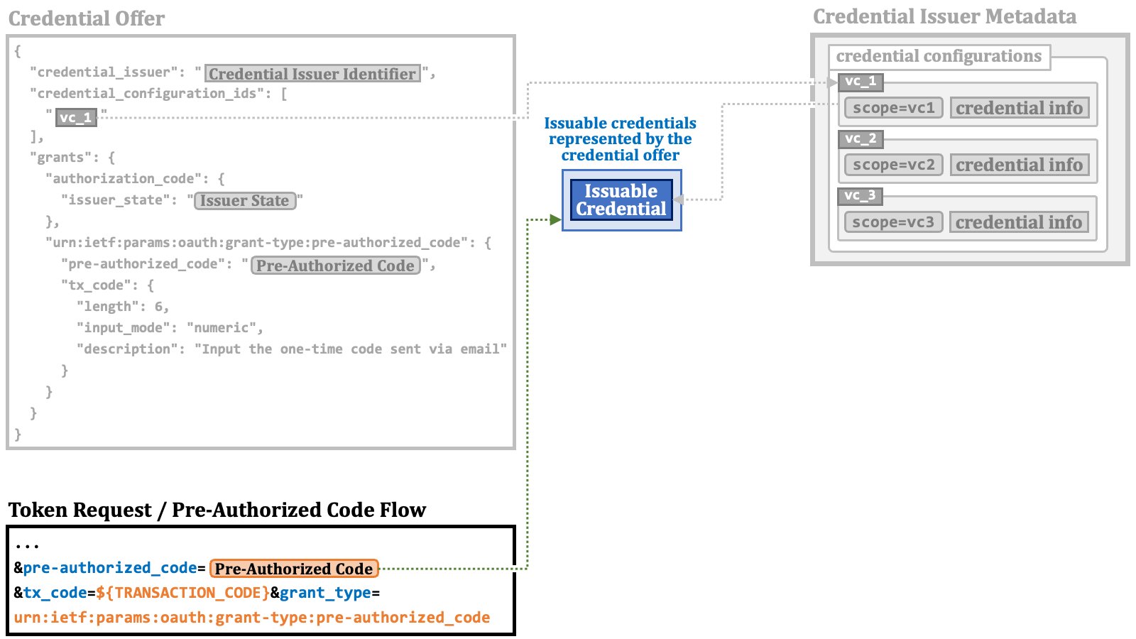 Issuable Credential 03
