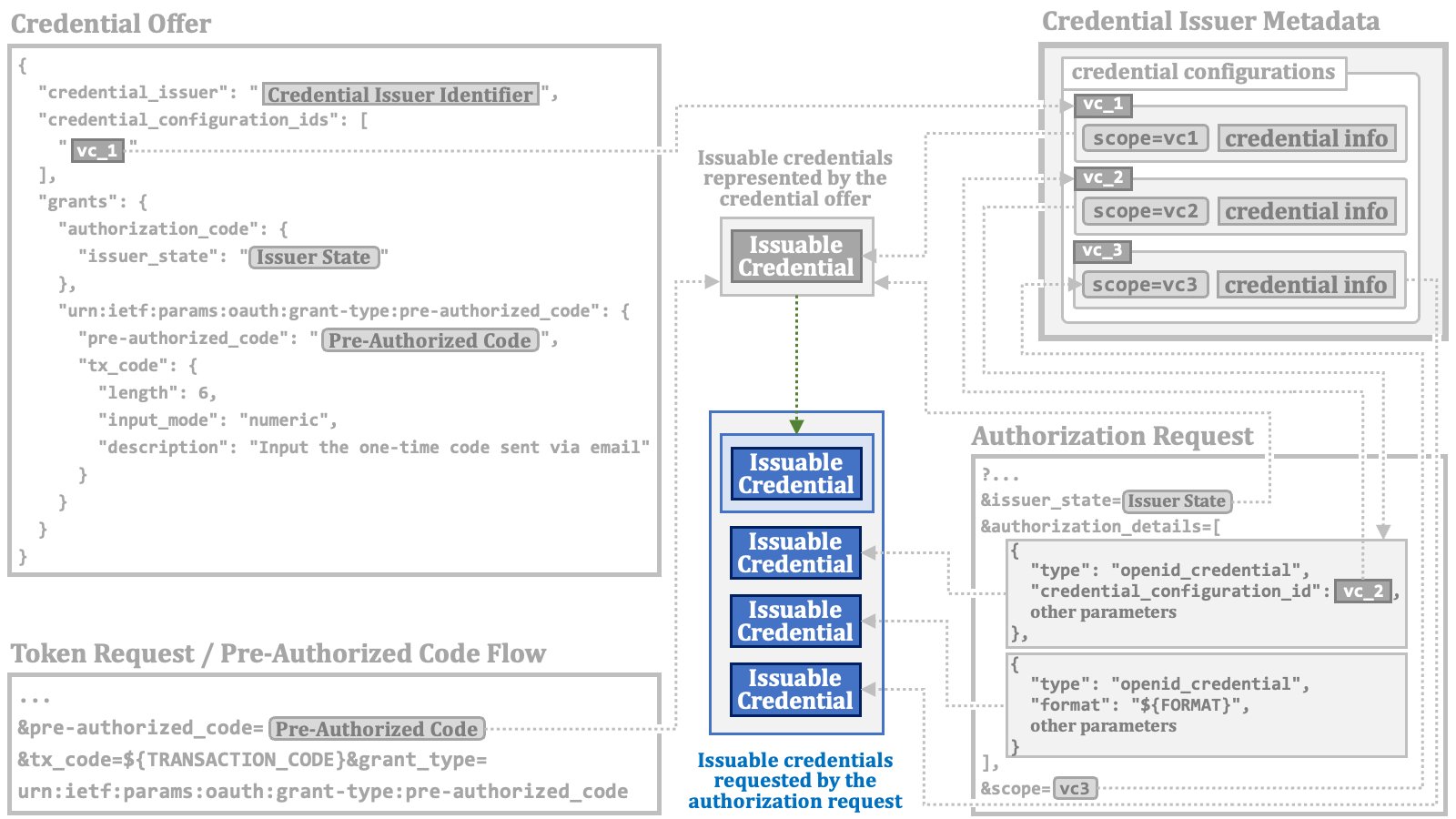 Issuable Credential 08
