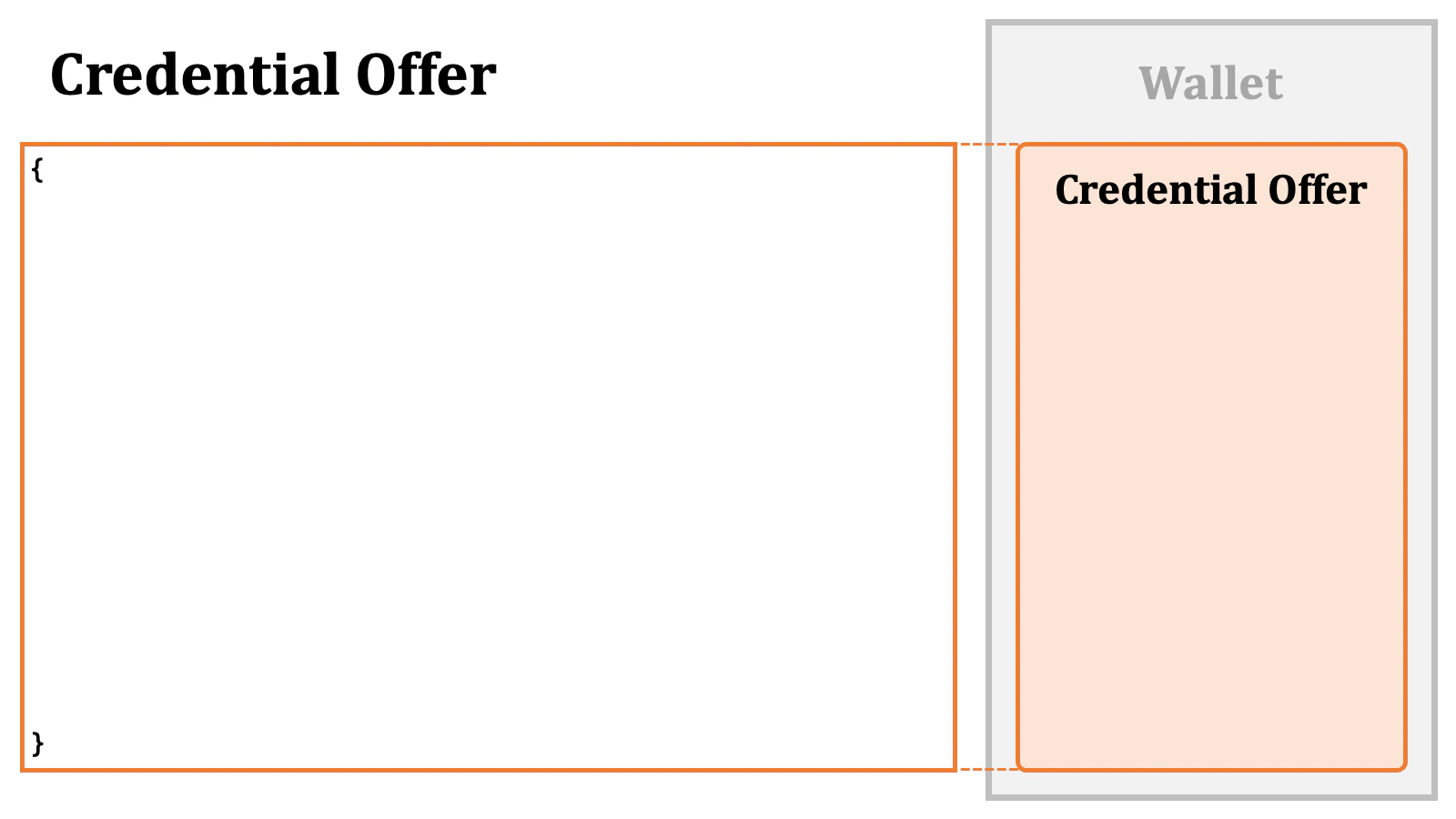 Credential Offer Content 1
