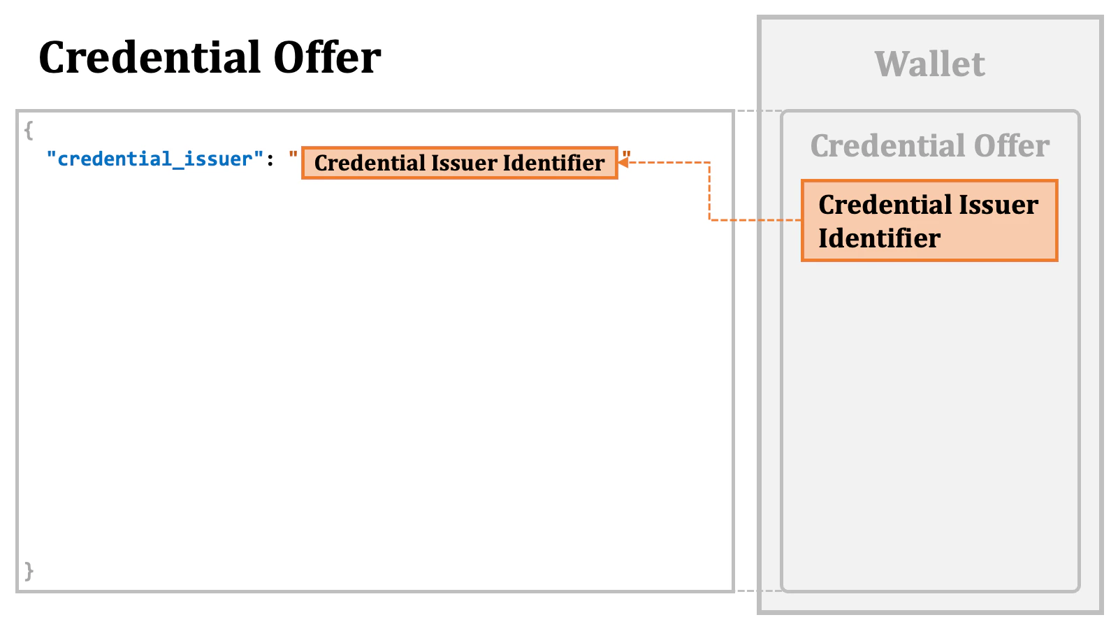 Credential Offer Content 2