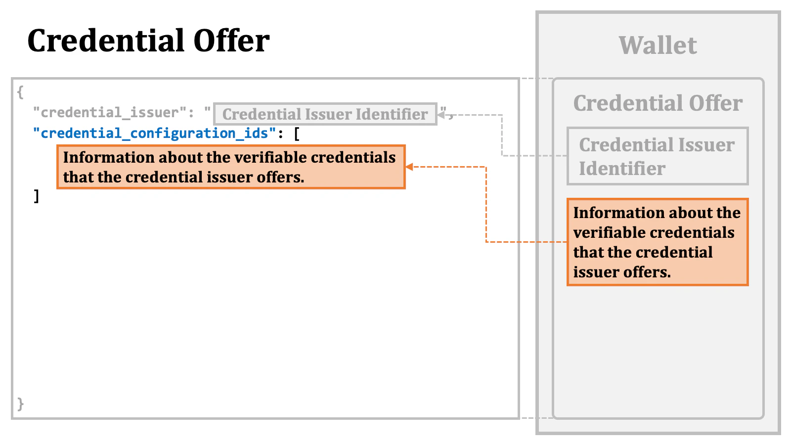 Credential Offer Content 3