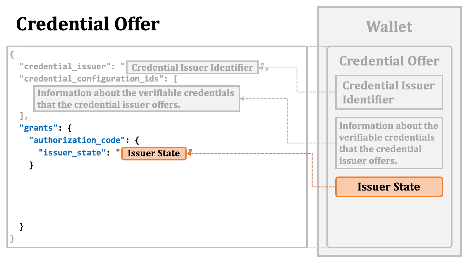 Credential Offer Content 4