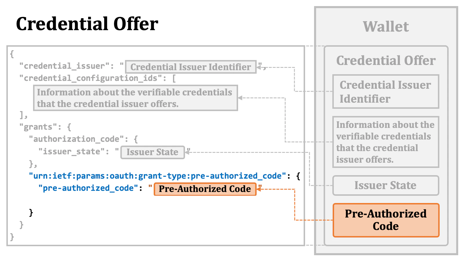 Credential Offer Content 5