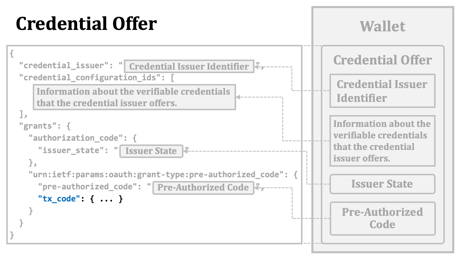 Credential Offer Content 6
