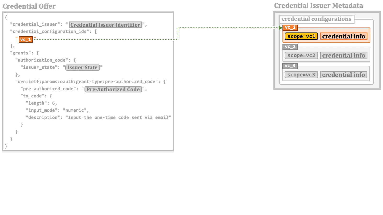 Credential Offer Credential Configuration Ids